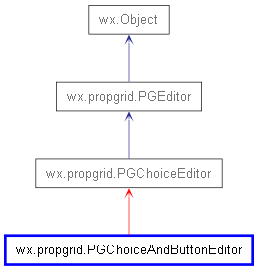 Inheritance diagram of PGChoiceAndButtonEditor