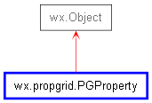 Inheritance diagram of PGProperty