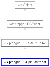 Inheritance diagram of PGSpinCtrlEditor