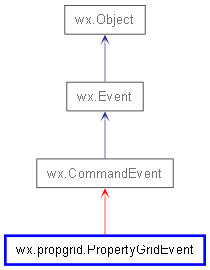 Inheritance diagram of PropertyGridEvent