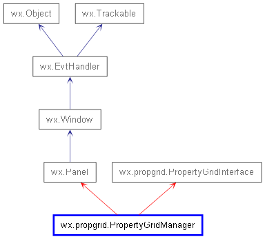 Inheritance diagram of PropertyGridManager