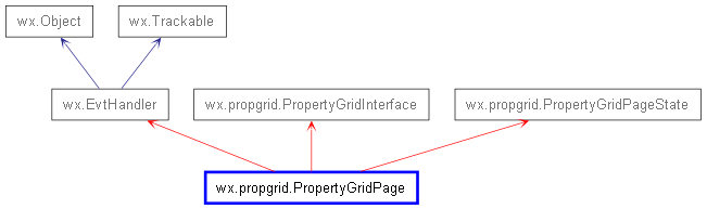 Inheritance diagram of PropertyGridPage