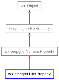 Inheritance diagram of UIntProperty