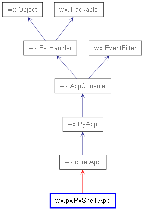 Inheritance diagram of App