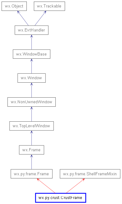 Inheritance diagram of CrustFrame