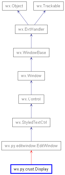 Inheritance diagram of Display