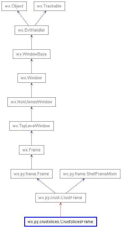 Inheritance diagram of CrustSlicesFrame