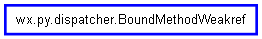 Inheritance diagram of BoundMethodWeakref
