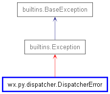 Inheritance diagram of DispatcherError