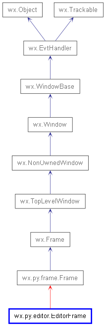 Inheritance diagram of EditorFrame