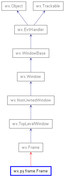 Inheritance diagram of Frame