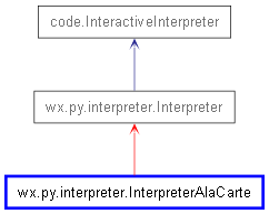 Inheritance diagram of InterpreterAlaCarte