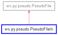 Inheritance diagram of PseudoFileIn