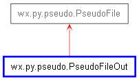 Inheritance diagram of PseudoFileOut