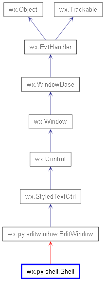 Inheritance diagram of Shell