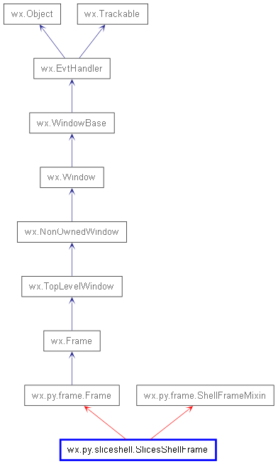 Inheritance diagram of SlicesShellFrame