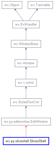 Inheritance diagram of SlicesShell