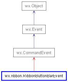 Inheritance diagram of RibbonButtonBarEvent