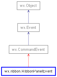 Inheritance diagram of RibbonPanelEvent