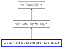 Inheritance diagram of RichTextBufferDataObject