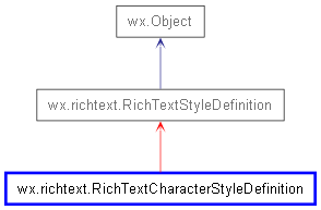 Inheritance diagram of RichTextCharacterStyleDefinition