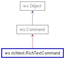 Inheritance diagram of RichTextCommand