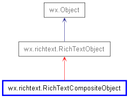 Inheritance diagram of RichTextCompositeObject