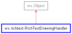 Inheritance diagram of RichTextDrawingHandler