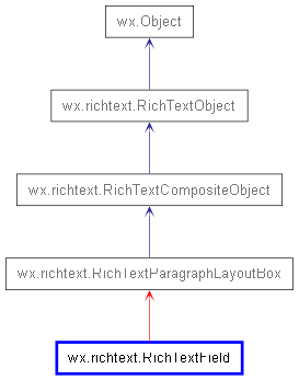 Inheritance diagram of RichTextField