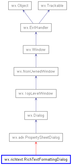 Inheritance diagram of RichTextFormattingDialog