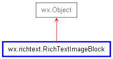 Inheritance diagram of RichTextImageBlock