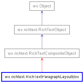 Inheritance diagram of RichTextParagraphLayoutBox