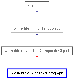 Inheritance diagram of RichTextParagraph