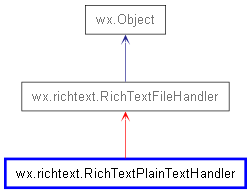 Inheritance diagram of RichTextPlainTextHandler