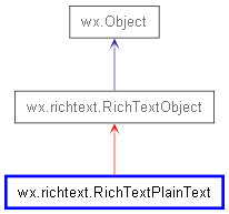 Inheritance diagram of RichTextPlainText