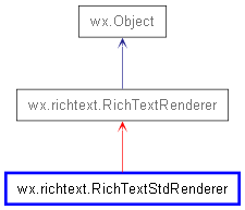 Inheritance diagram of RichTextStdRenderer