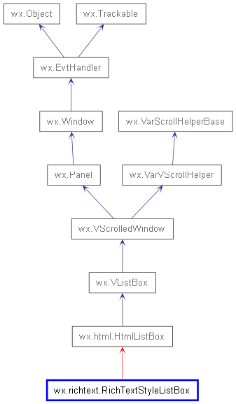 Inheritance diagram of RichTextStyleListBox