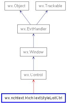 Inheritance diagram of RichTextStyleListCtrl