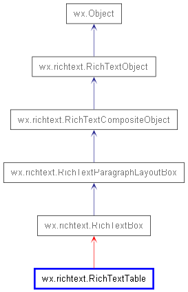 Inheritance diagram of RichTextTable