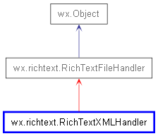 Inheritance diagram of RichTextXMLHandler