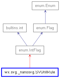 Inheritance diagram of SVGfillRule