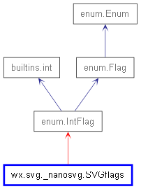 Inheritance diagram of SVGflags