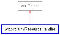 Inheritance diagram of XmlResourceHandler