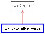 Inheritance diagram of XmlResource